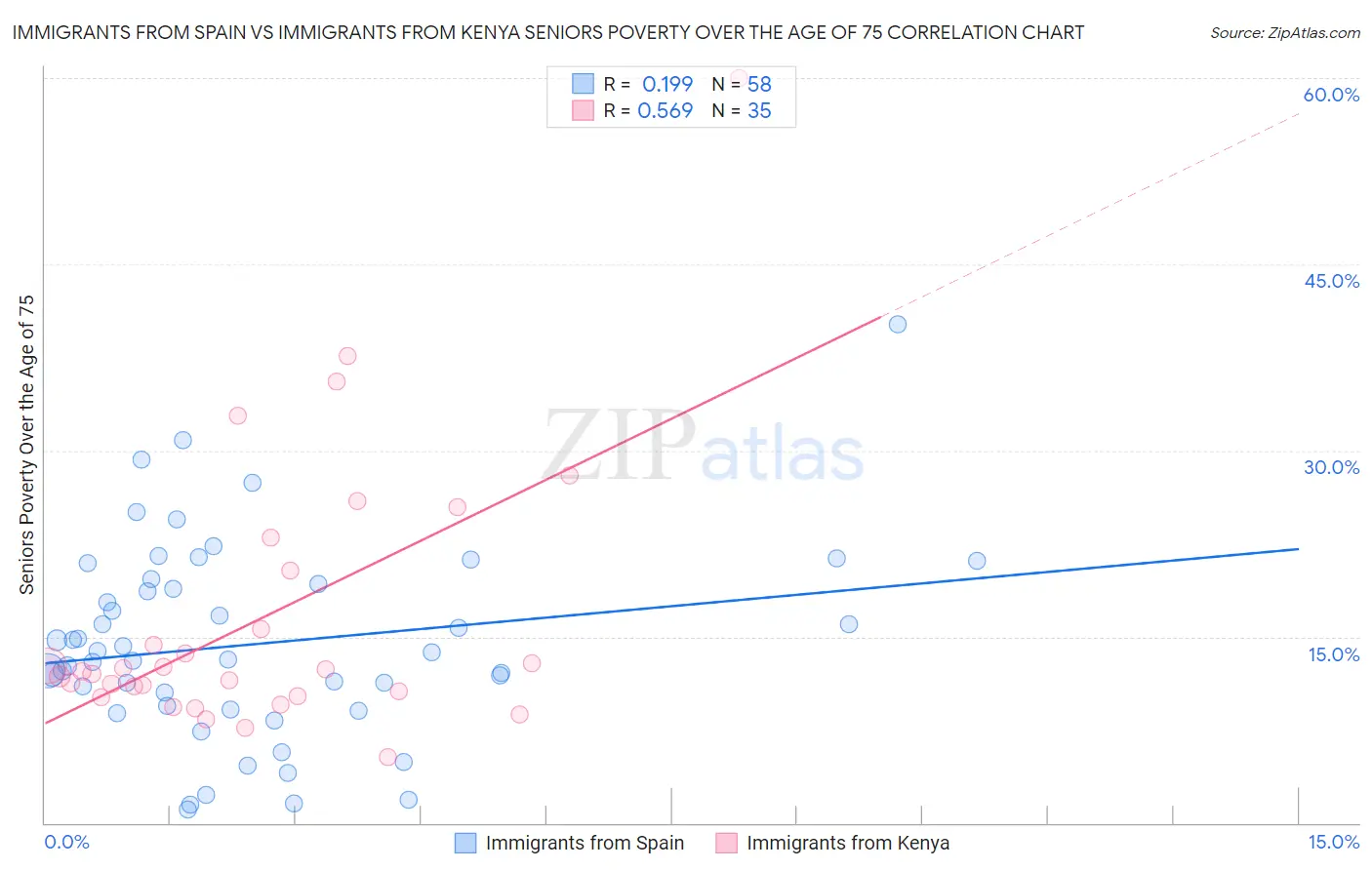 Immigrants from Spain vs Immigrants from Kenya Seniors Poverty Over the Age of 75