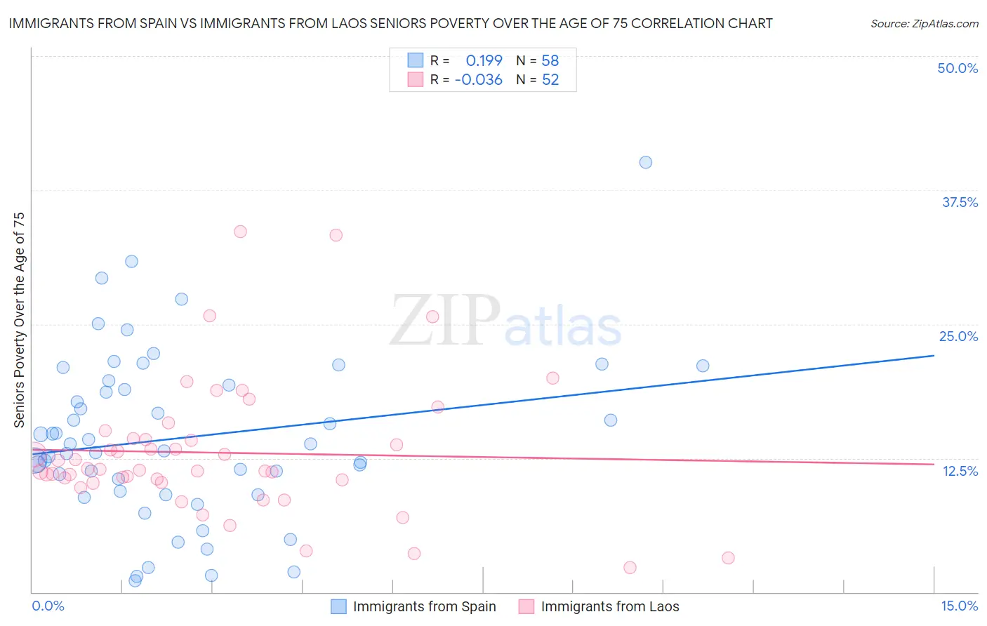 Immigrants from Spain vs Immigrants from Laos Seniors Poverty Over the Age of 75