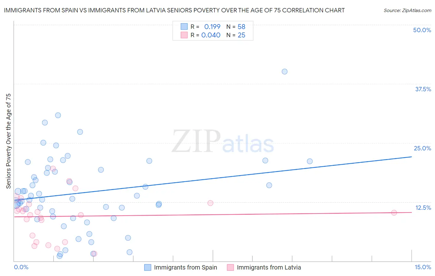 Immigrants from Spain vs Immigrants from Latvia Seniors Poverty Over the Age of 75