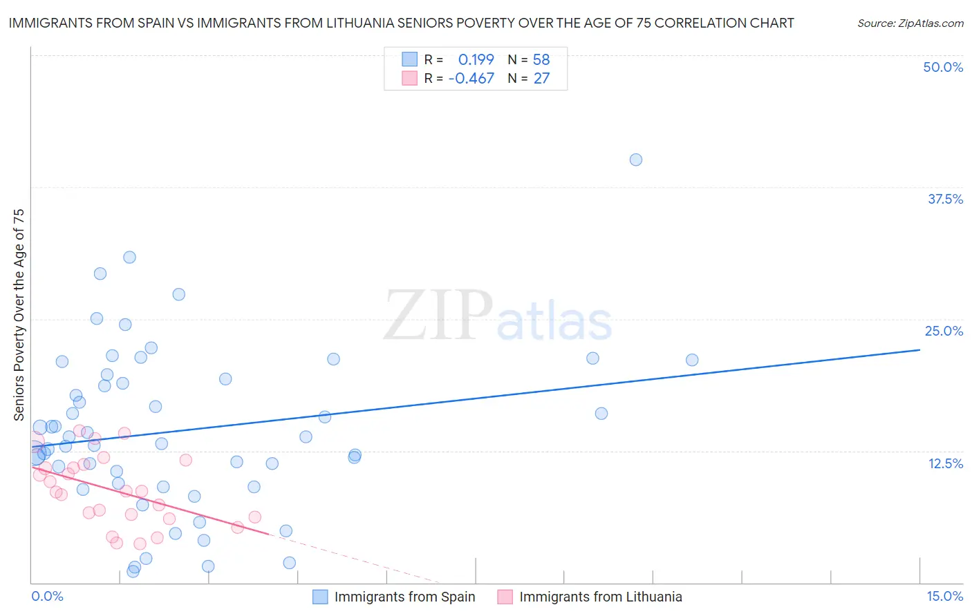 Immigrants from Spain vs Immigrants from Lithuania Seniors Poverty Over the Age of 75