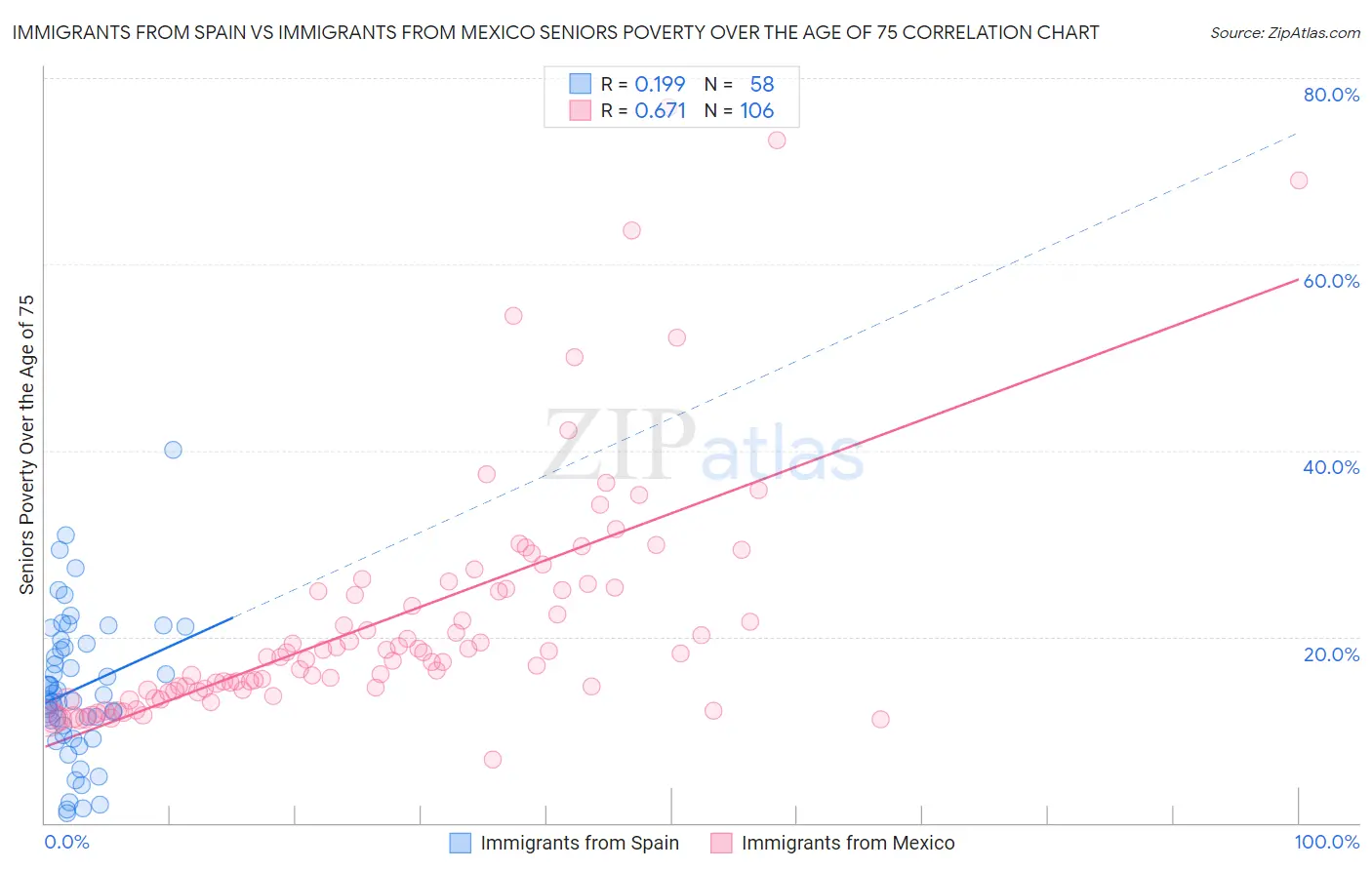 Immigrants from Spain vs Immigrants from Mexico Seniors Poverty Over the Age of 75