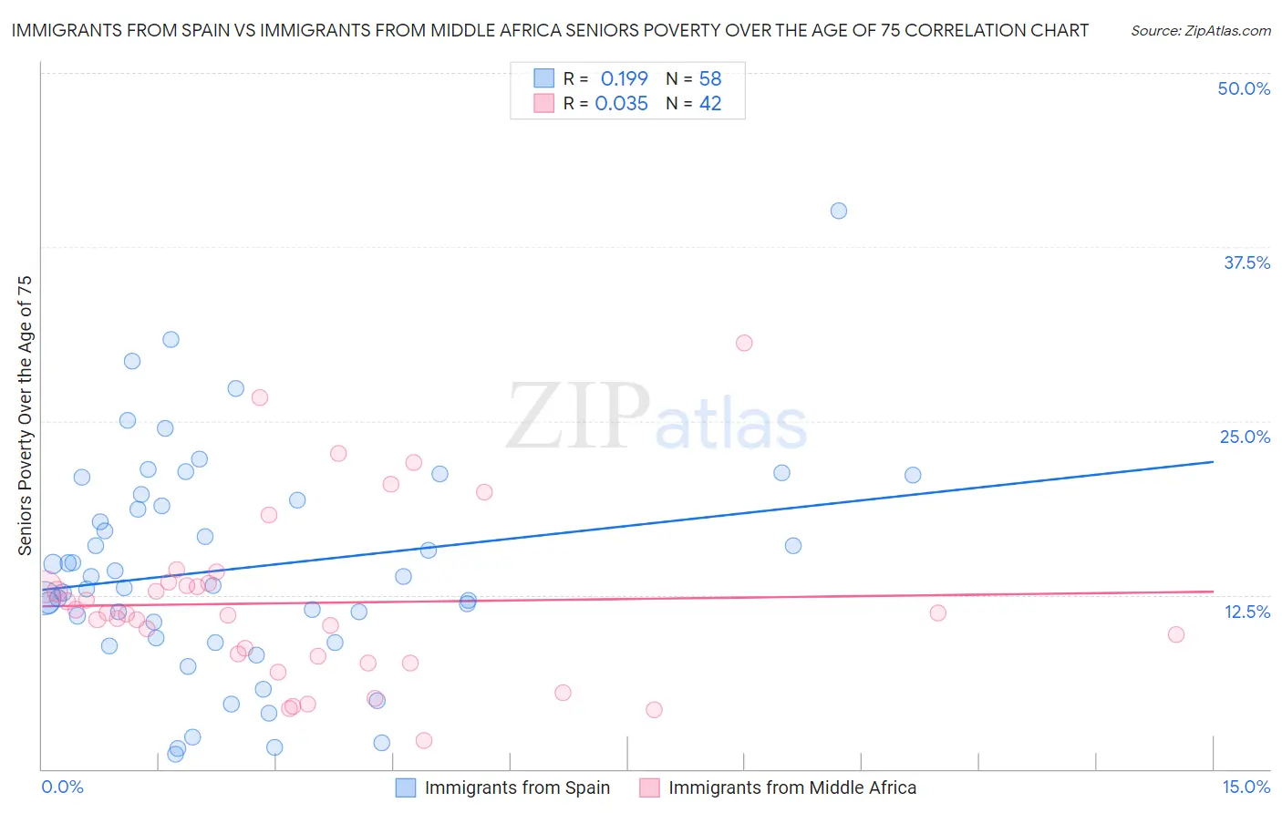 Immigrants from Spain vs Immigrants from Middle Africa Seniors Poverty Over the Age of 75