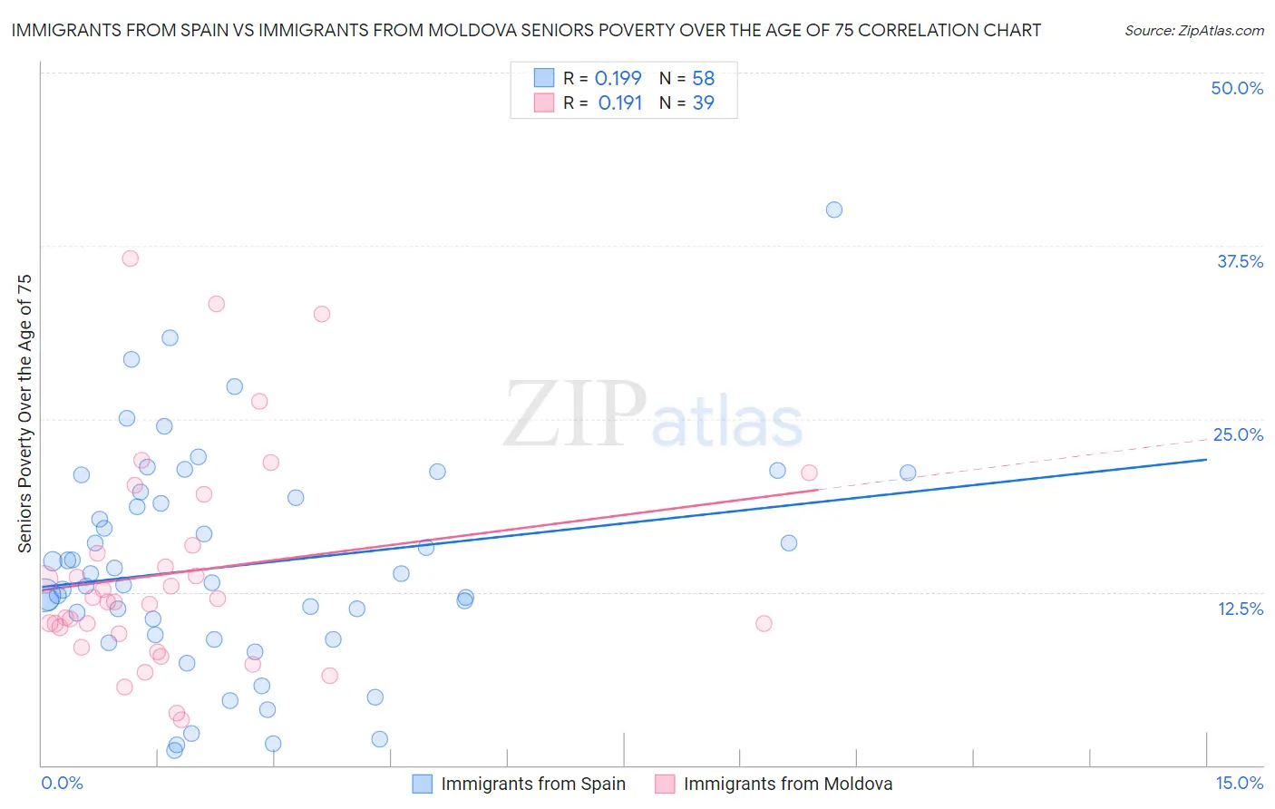 Immigrants from Spain vs Immigrants from Moldova Seniors Poverty Over the Age of 75