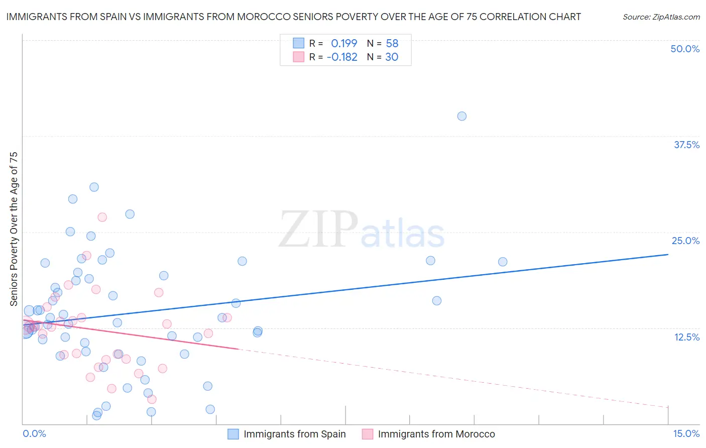 Immigrants from Spain vs Immigrants from Morocco Seniors Poverty Over the Age of 75