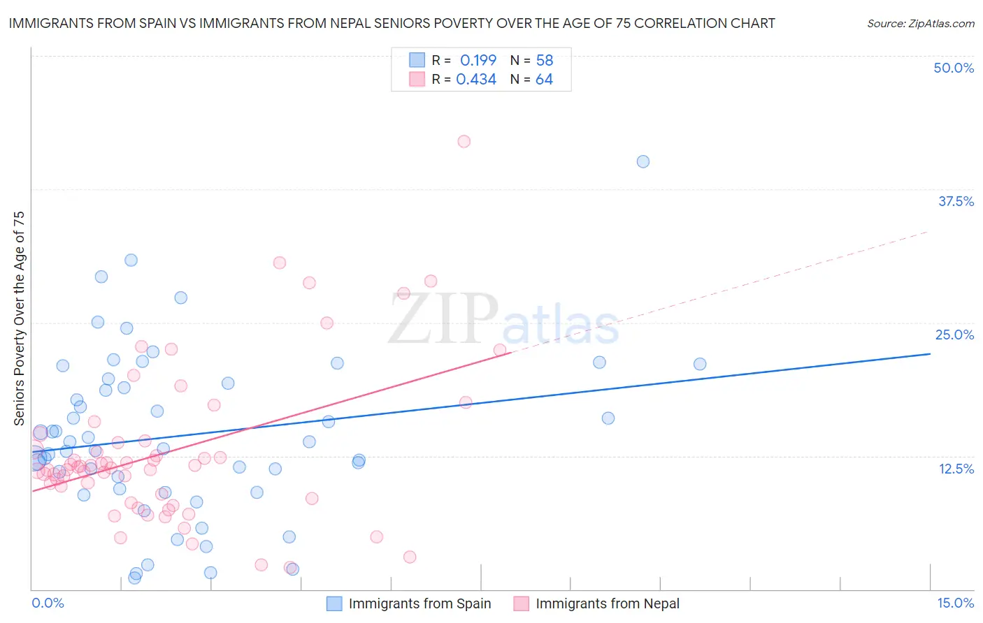 Immigrants from Spain vs Immigrants from Nepal Seniors Poverty Over the Age of 75