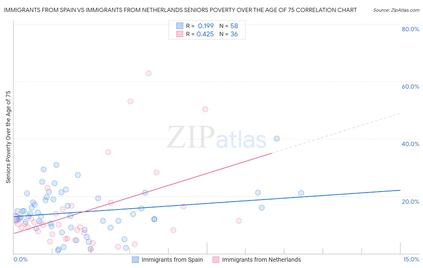 Immigrants from Spain vs Immigrants from Netherlands Seniors Poverty Over the Age of 75