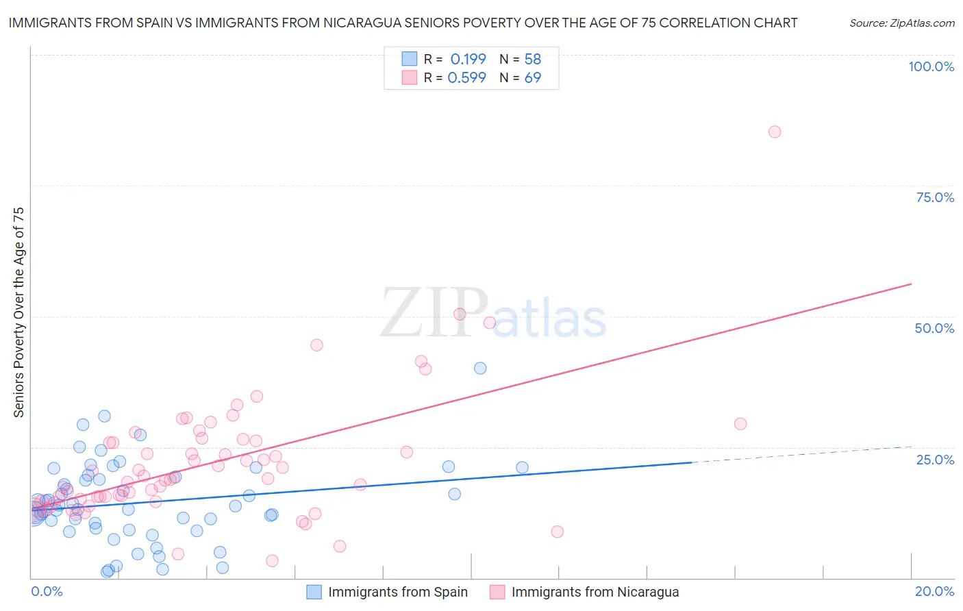 Immigrants from Spain vs Immigrants from Nicaragua Seniors Poverty Over the Age of 75