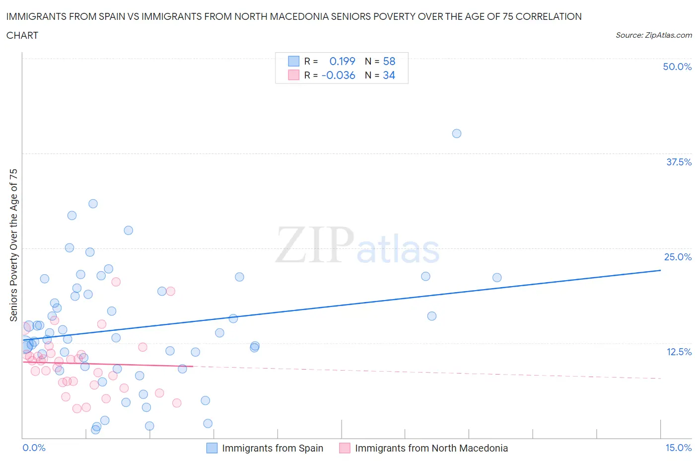 Immigrants from Spain vs Immigrants from North Macedonia Seniors Poverty Over the Age of 75