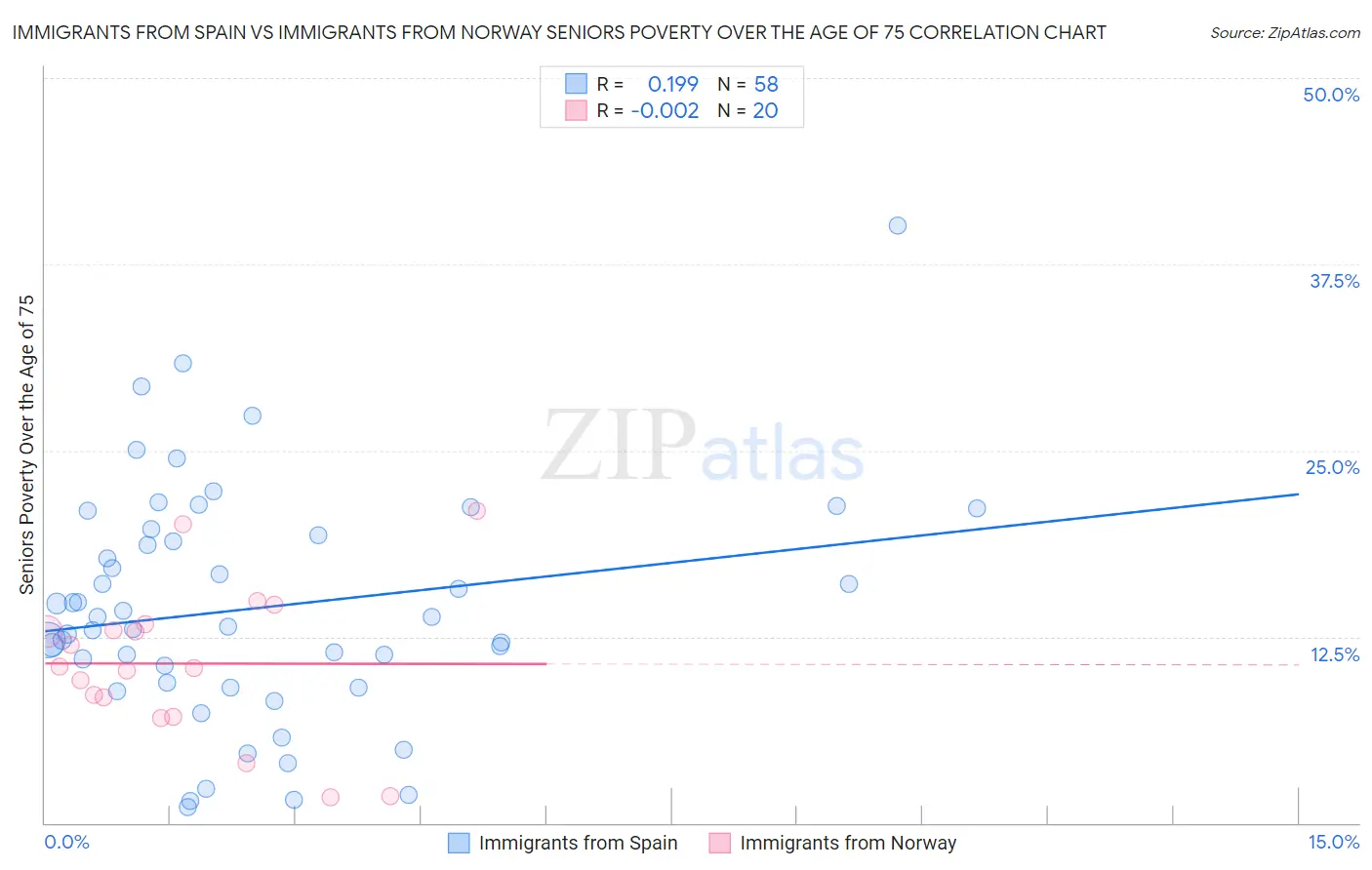 Immigrants from Spain vs Immigrants from Norway Seniors Poverty Over the Age of 75