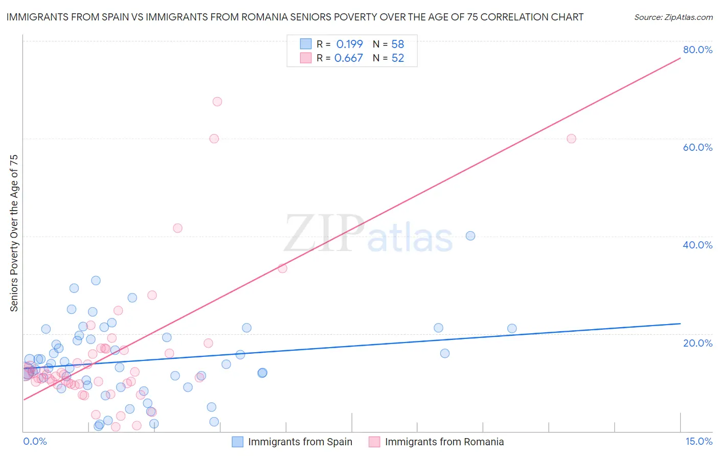 Immigrants from Spain vs Immigrants from Romania Seniors Poverty Over the Age of 75