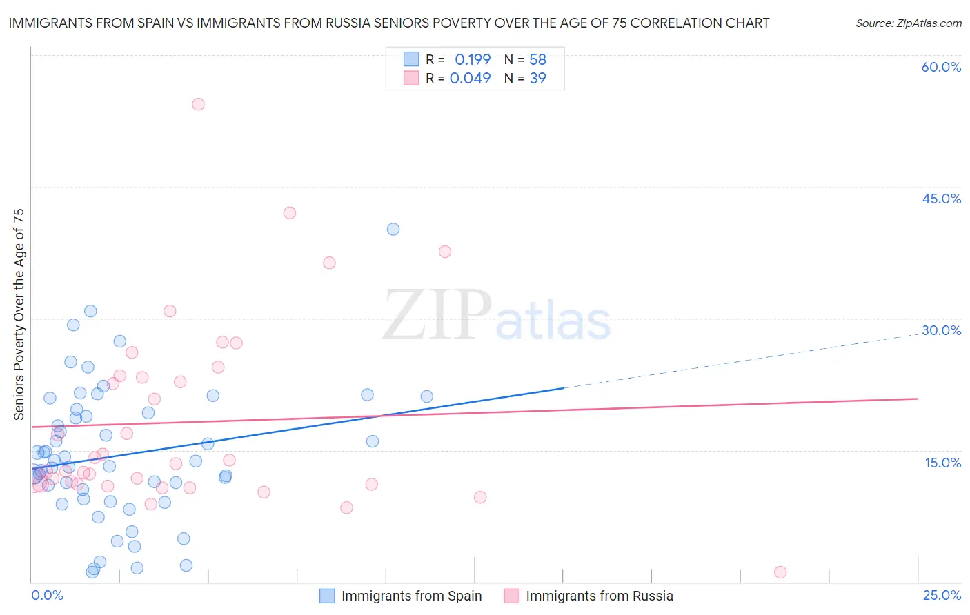 Immigrants from Spain vs Immigrants from Russia Seniors Poverty Over the Age of 75