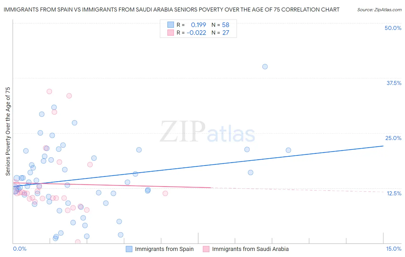 Immigrants from Spain vs Immigrants from Saudi Arabia Seniors Poverty Over the Age of 75