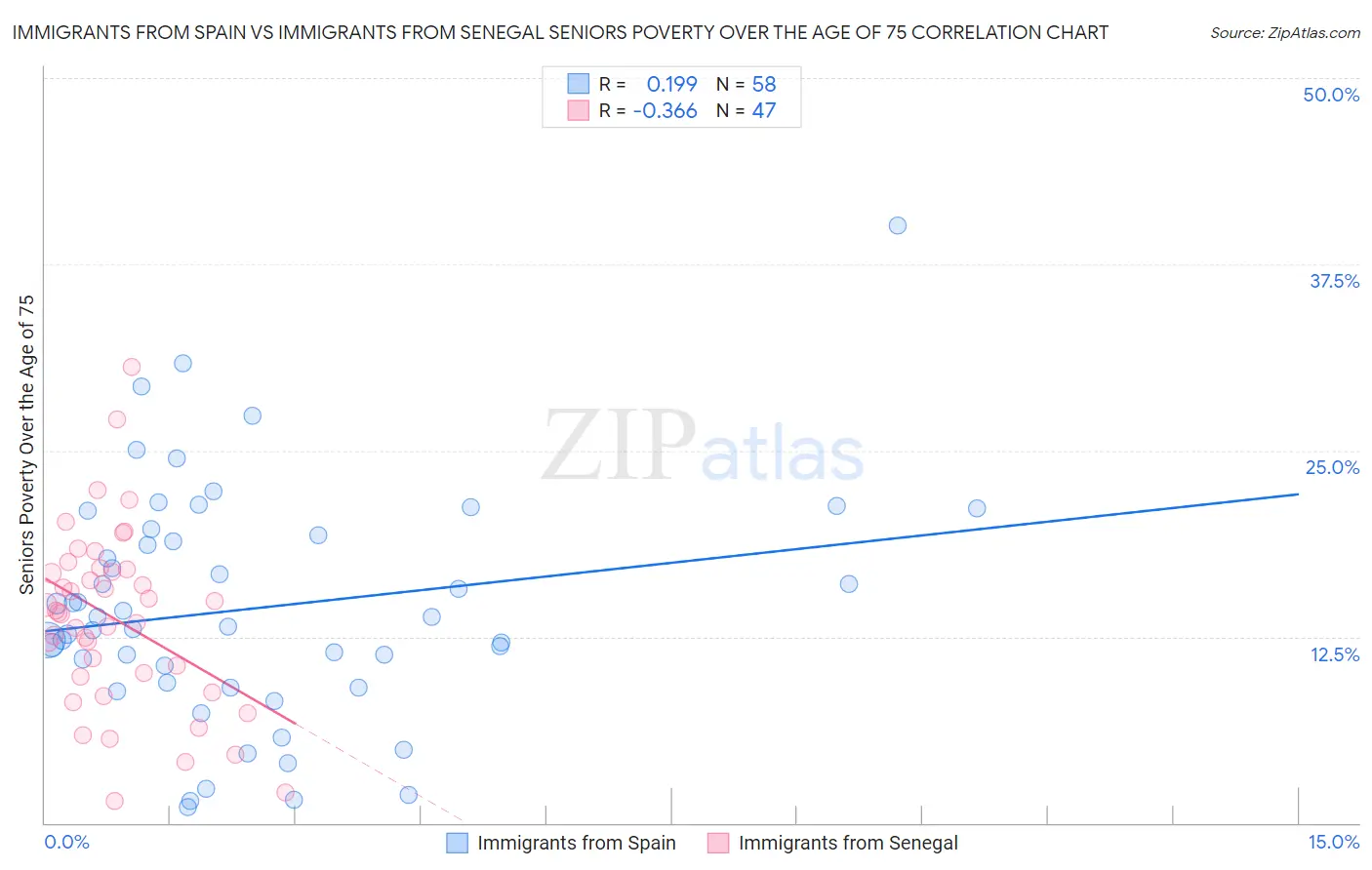 Immigrants from Spain vs Immigrants from Senegal Seniors Poverty Over the Age of 75