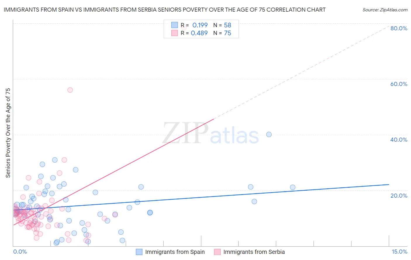 Immigrants from Spain vs Immigrants from Serbia Seniors Poverty Over the Age of 75