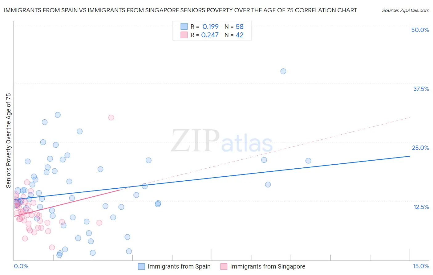 Immigrants from Spain vs Immigrants from Singapore Seniors Poverty Over the Age of 75