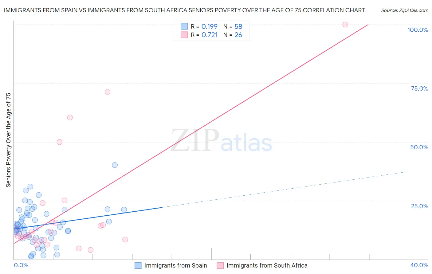Immigrants from Spain vs Immigrants from South Africa Seniors Poverty Over the Age of 75
