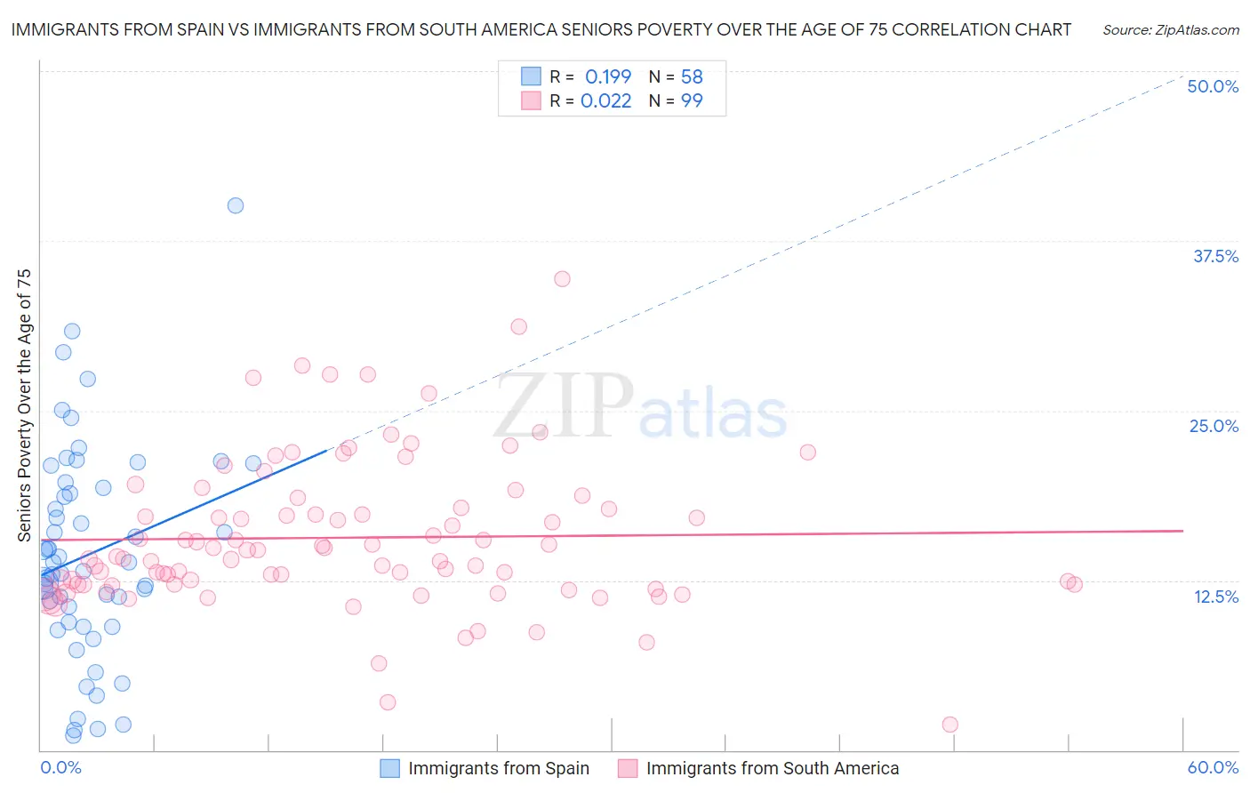Immigrants from Spain vs Immigrants from South America Seniors Poverty Over the Age of 75