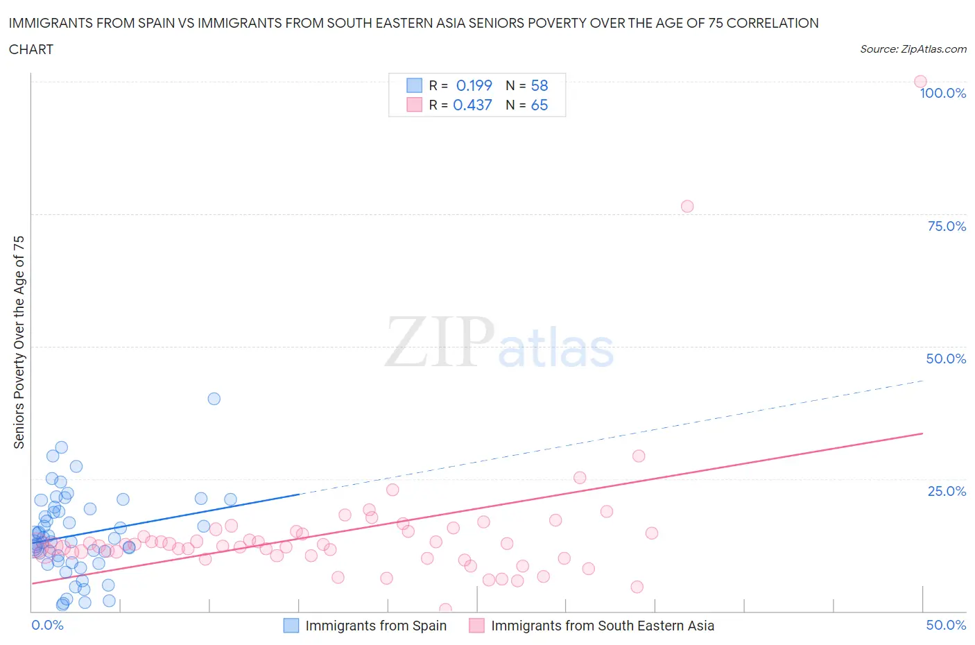 Immigrants from Spain vs Immigrants from South Eastern Asia Seniors Poverty Over the Age of 75