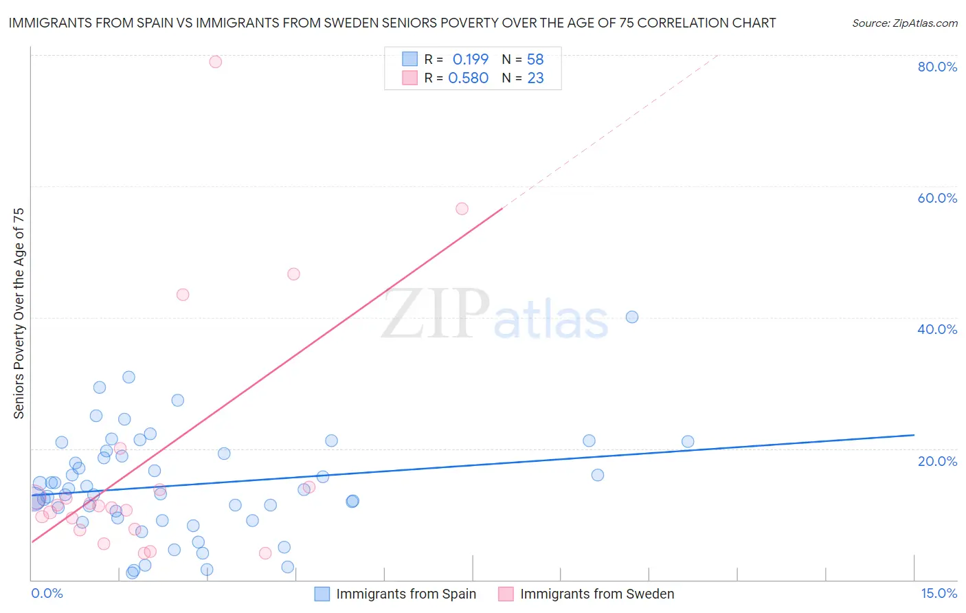 Immigrants from Spain vs Immigrants from Sweden Seniors Poverty Over the Age of 75