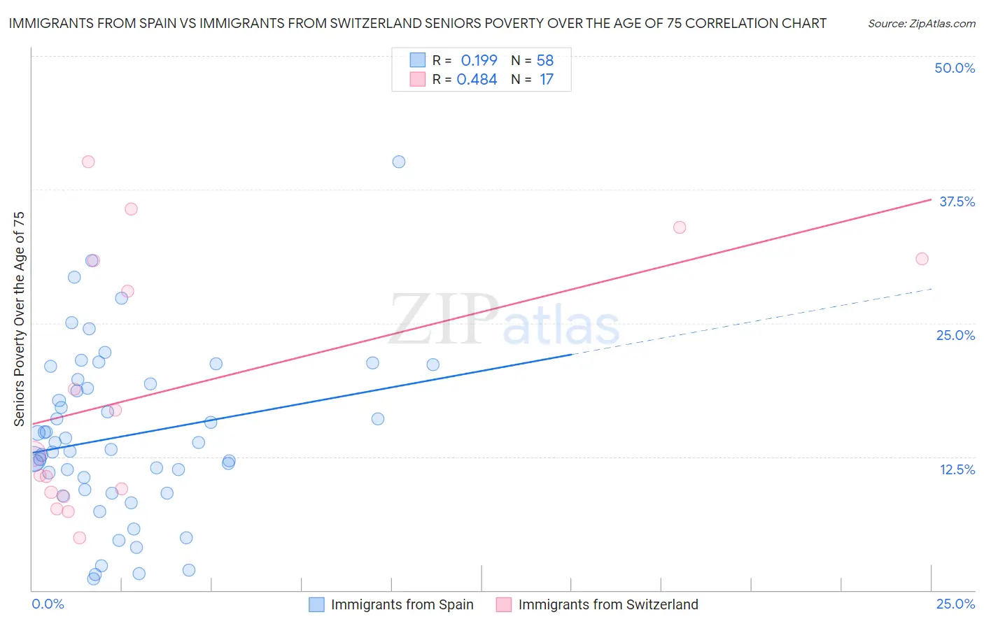 Immigrants from Spain vs Immigrants from Switzerland Seniors Poverty Over the Age of 75