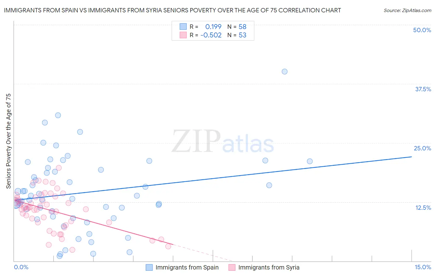 Immigrants from Spain vs Immigrants from Syria Seniors Poverty Over the Age of 75