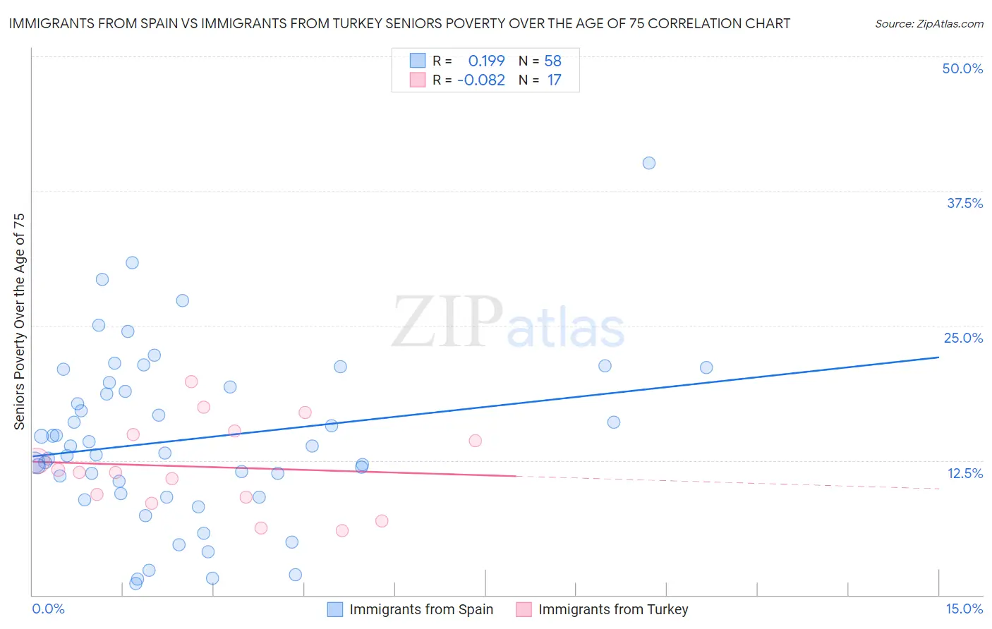 Immigrants from Spain vs Immigrants from Turkey Seniors Poverty Over the Age of 75