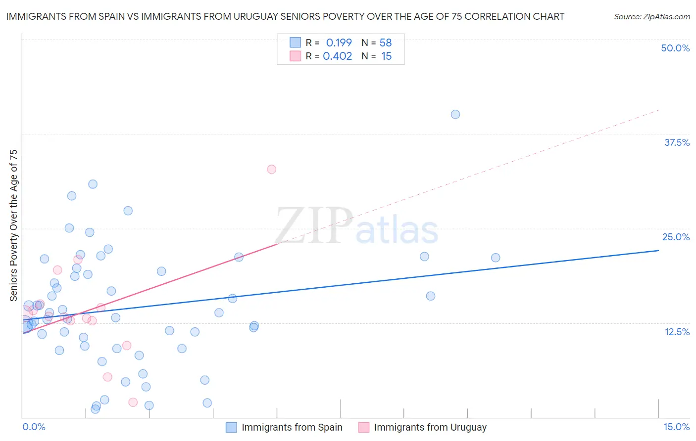 Immigrants from Spain vs Immigrants from Uruguay Seniors Poverty Over the Age of 75