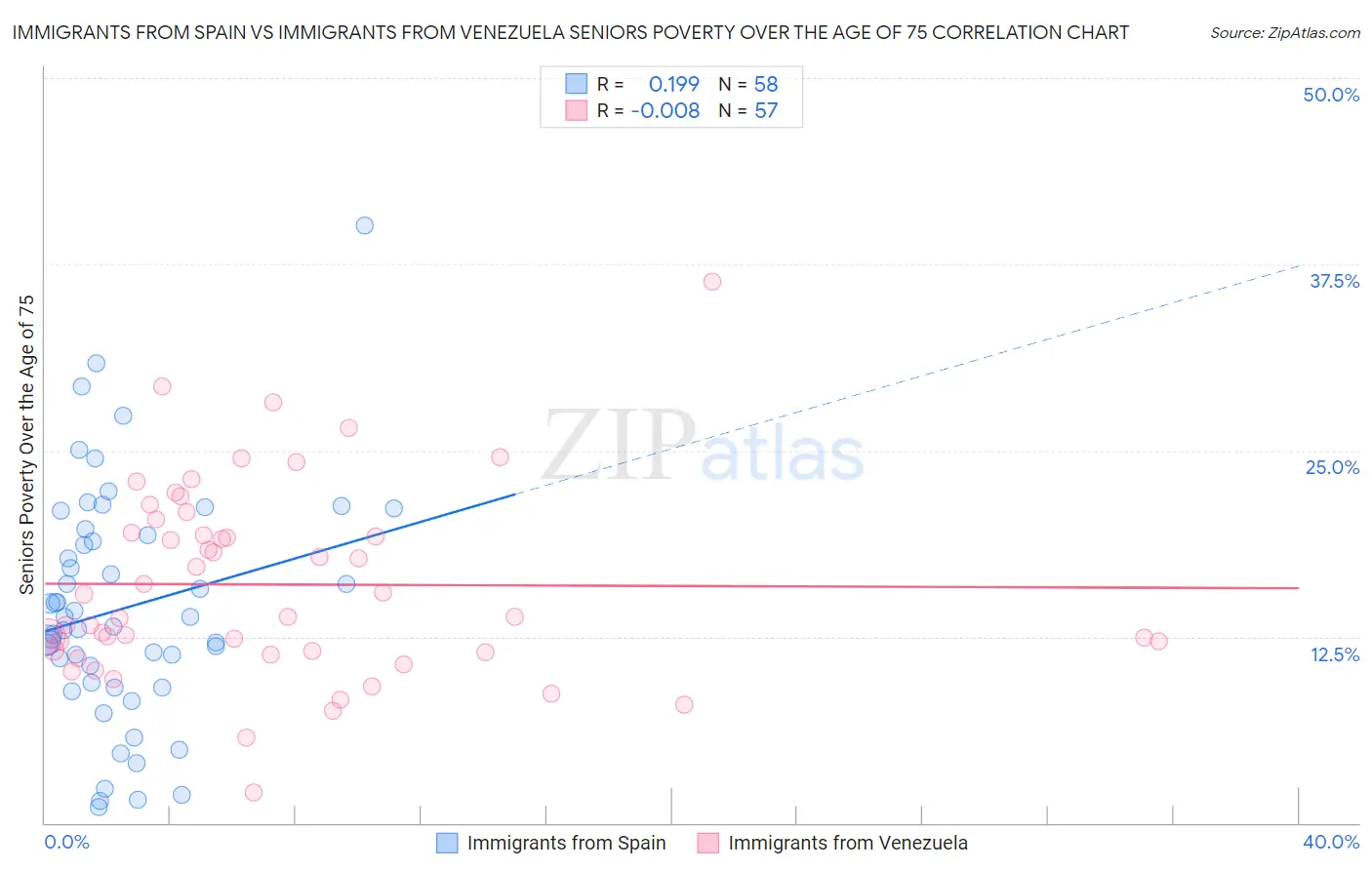 Immigrants from Spain vs Immigrants from Venezuela Seniors Poverty Over the Age of 75