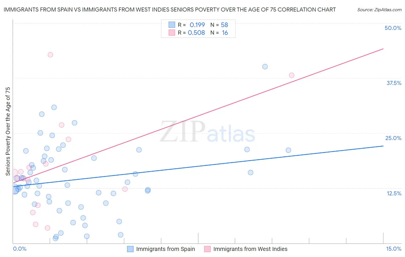 Immigrants from Spain vs Immigrants from West Indies Seniors Poverty Over the Age of 75