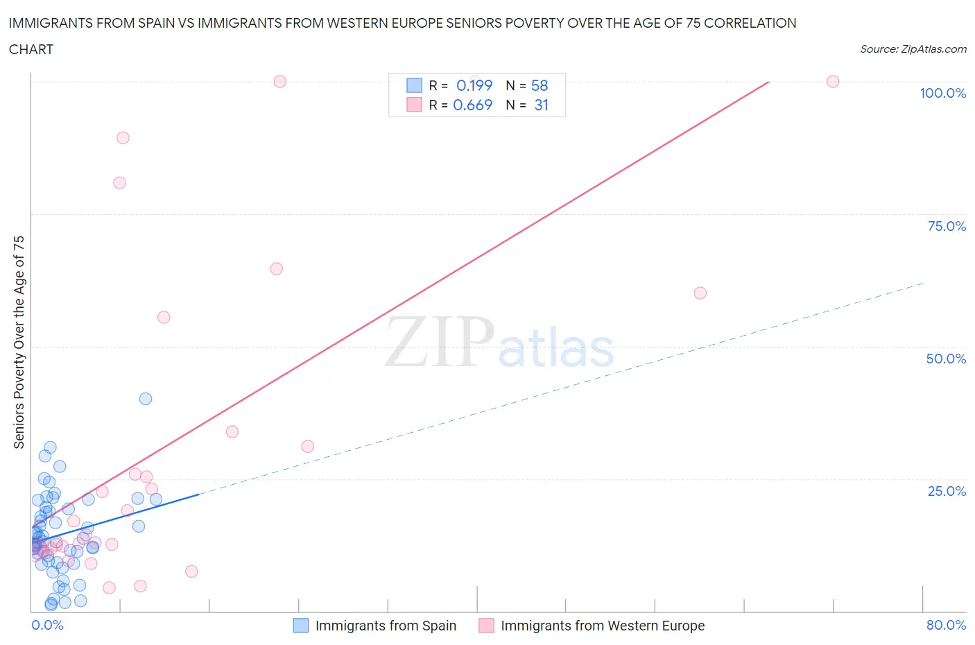 Immigrants from Spain vs Immigrants from Western Europe Seniors Poverty Over the Age of 75