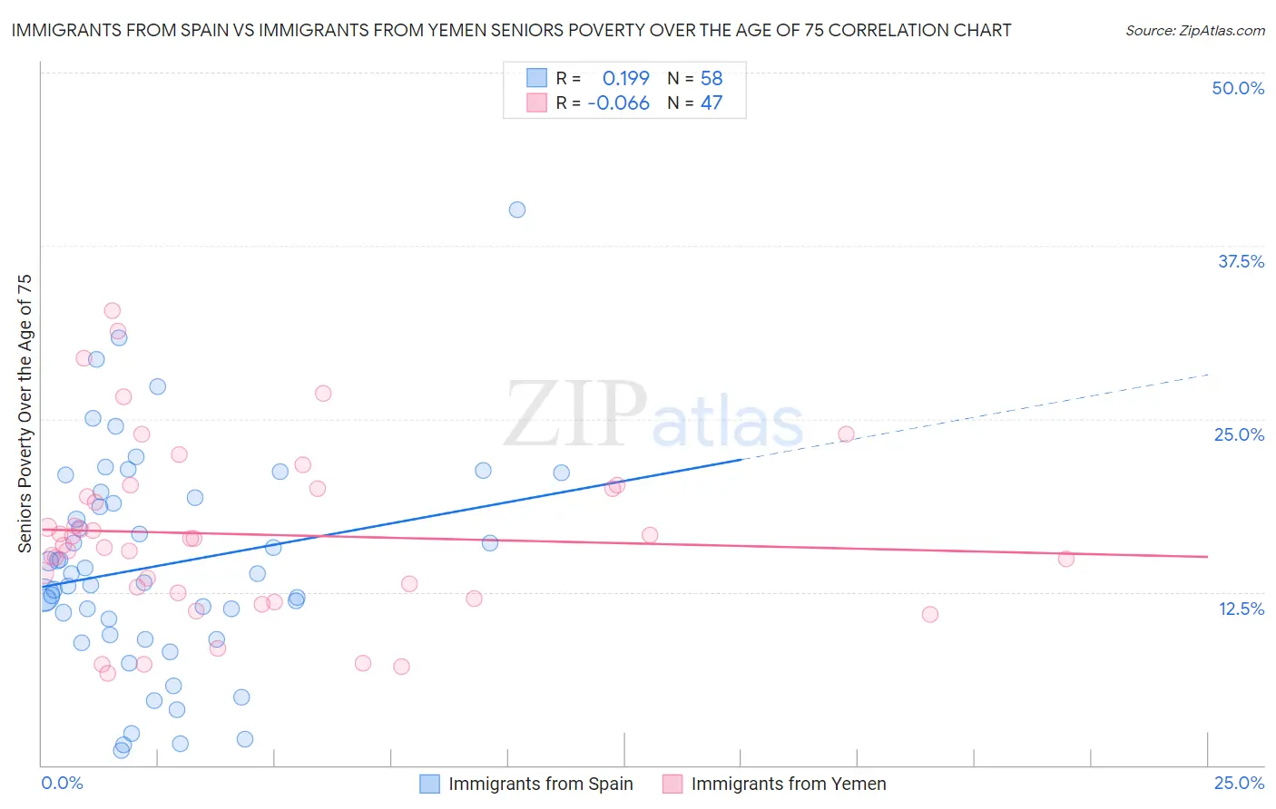 Immigrants from Spain vs Immigrants from Yemen Seniors Poverty Over the Age of 75
