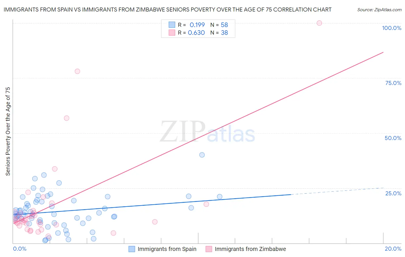 Immigrants from Spain vs Immigrants from Zimbabwe Seniors Poverty Over the Age of 75