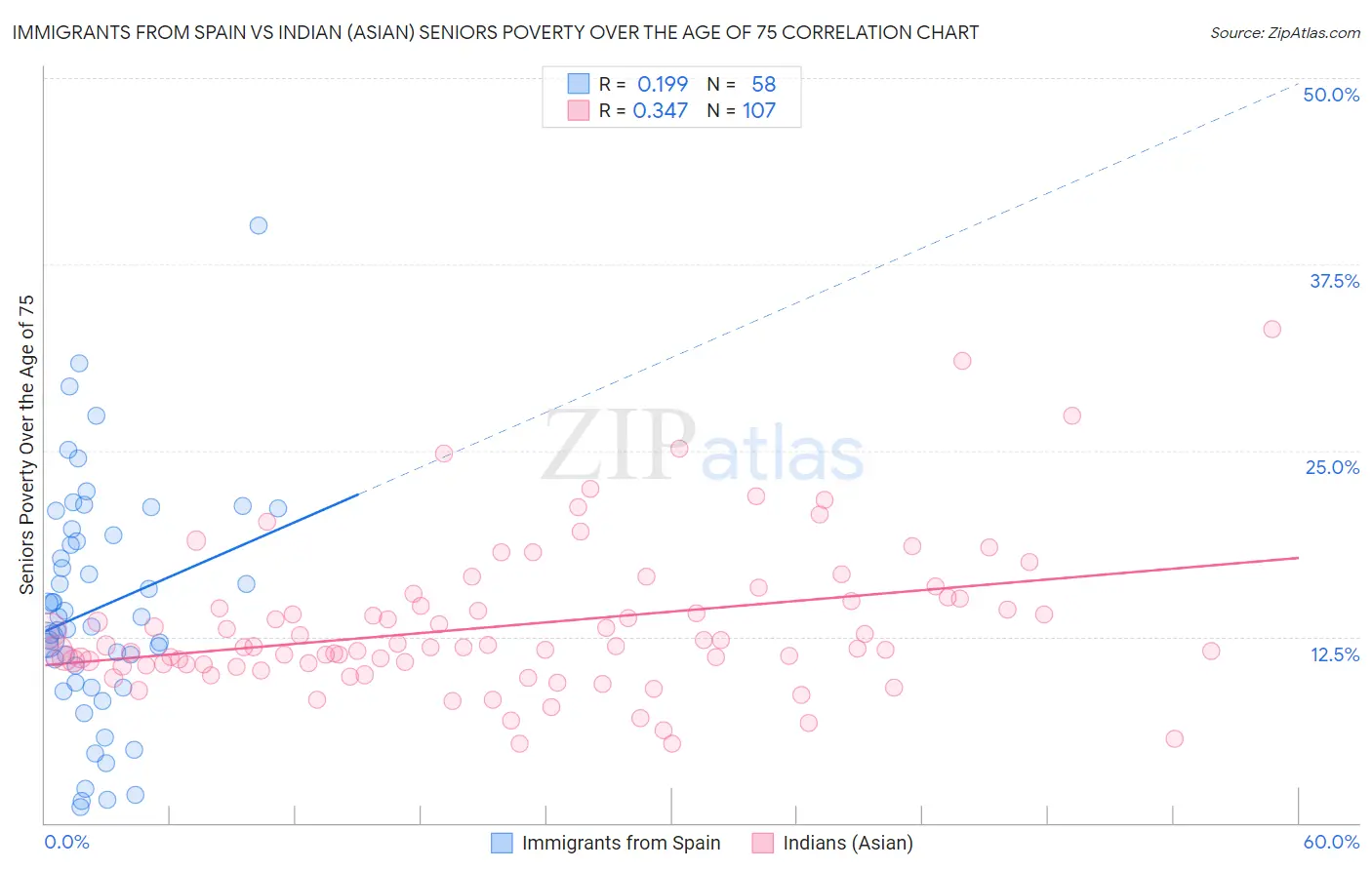 Immigrants from Spain vs Indian (Asian) Seniors Poverty Over the Age of 75