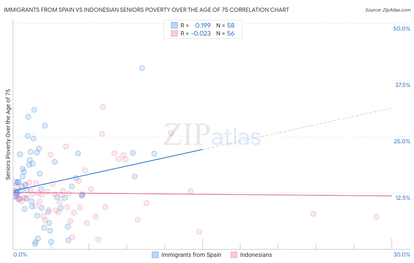 Immigrants from Spain vs Indonesian Seniors Poverty Over the Age of 75