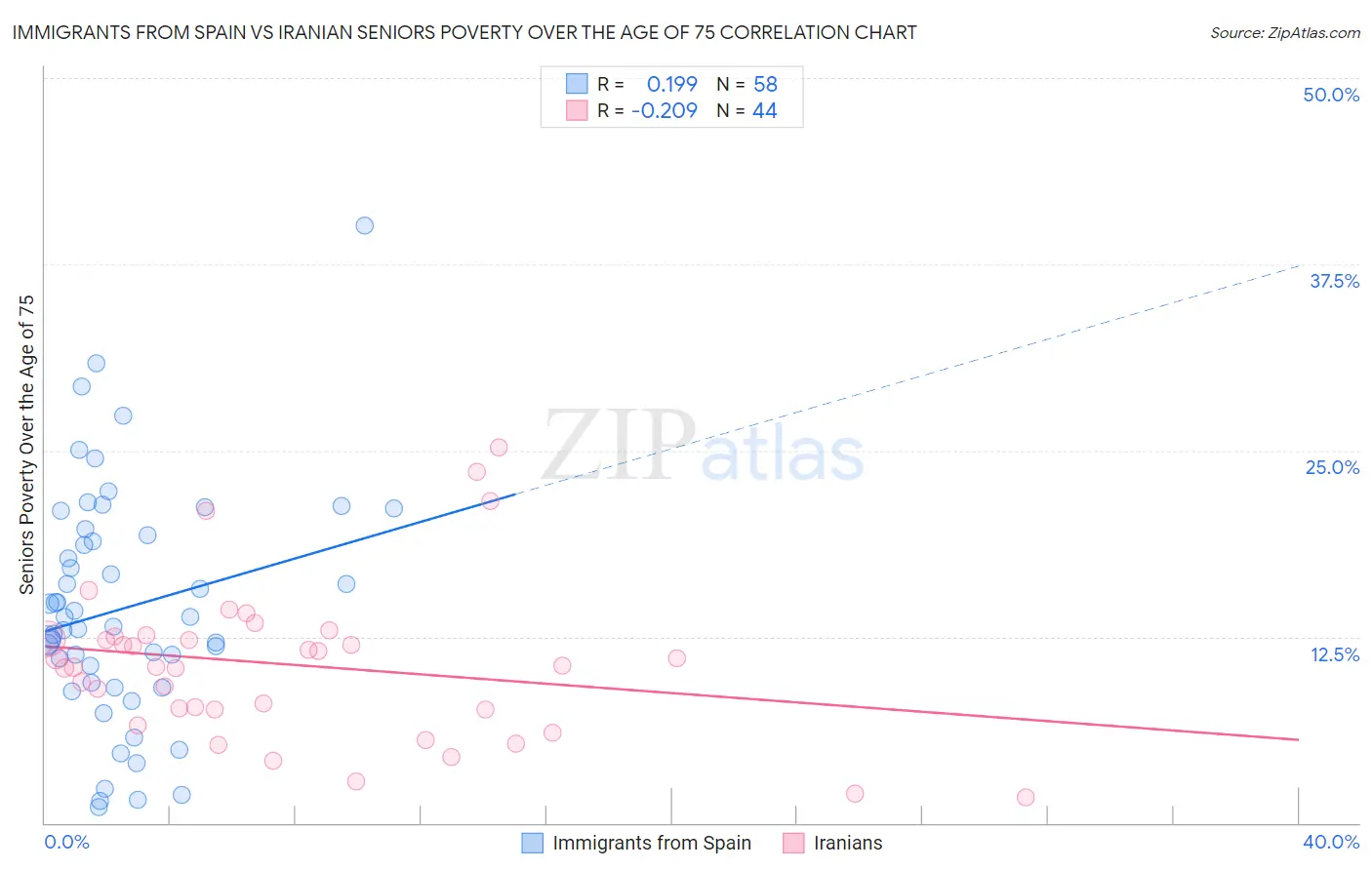 Immigrants from Spain vs Iranian Seniors Poverty Over the Age of 75