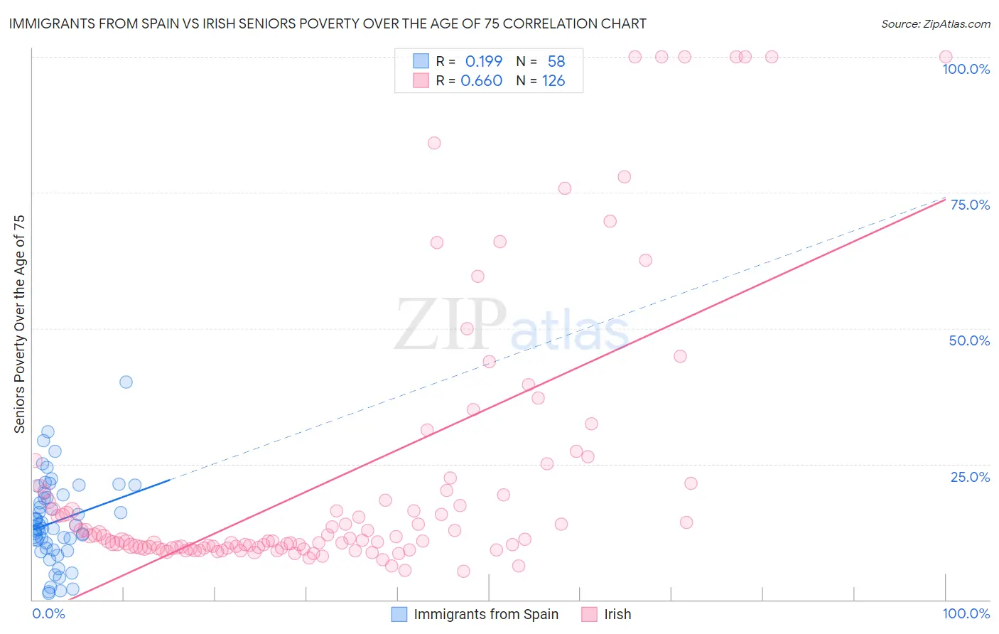 Immigrants from Spain vs Irish Seniors Poverty Over the Age of 75