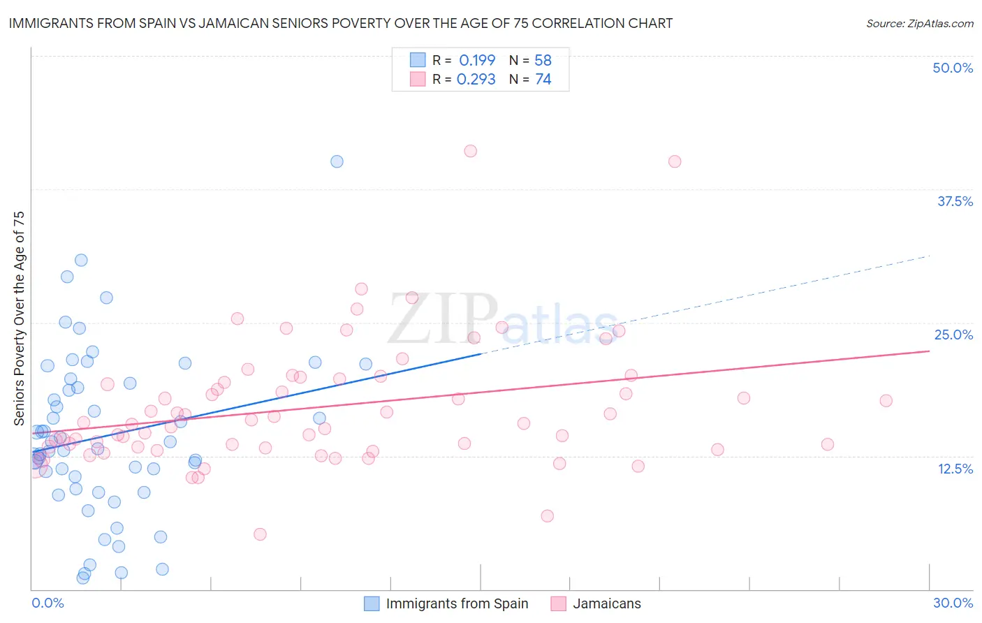 Immigrants from Spain vs Jamaican Seniors Poverty Over the Age of 75