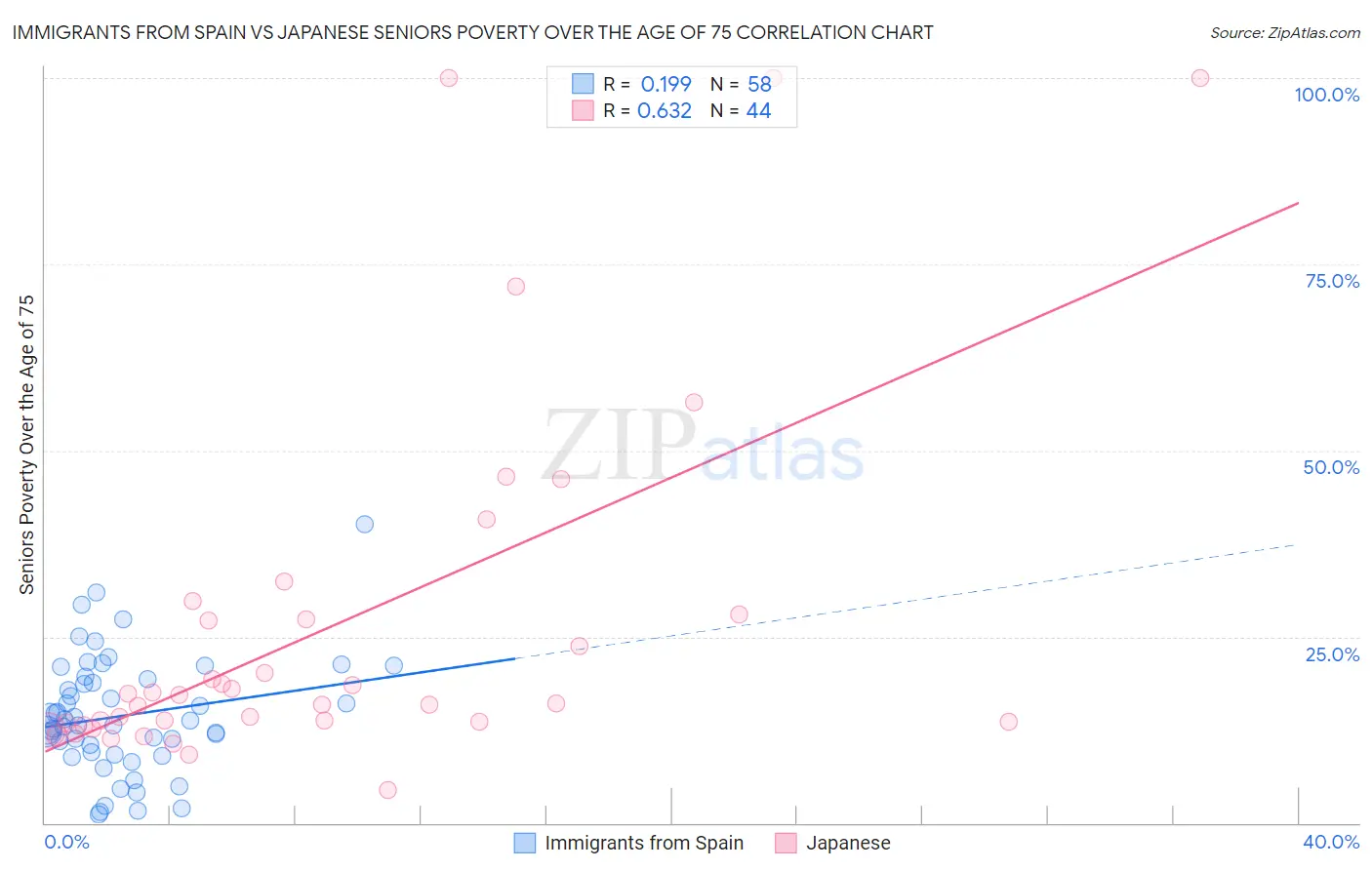 Immigrants from Spain vs Japanese Seniors Poverty Over the Age of 75