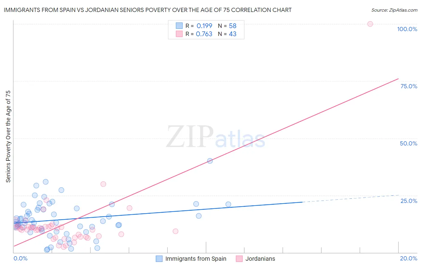 Immigrants from Spain vs Jordanian Seniors Poverty Over the Age of 75