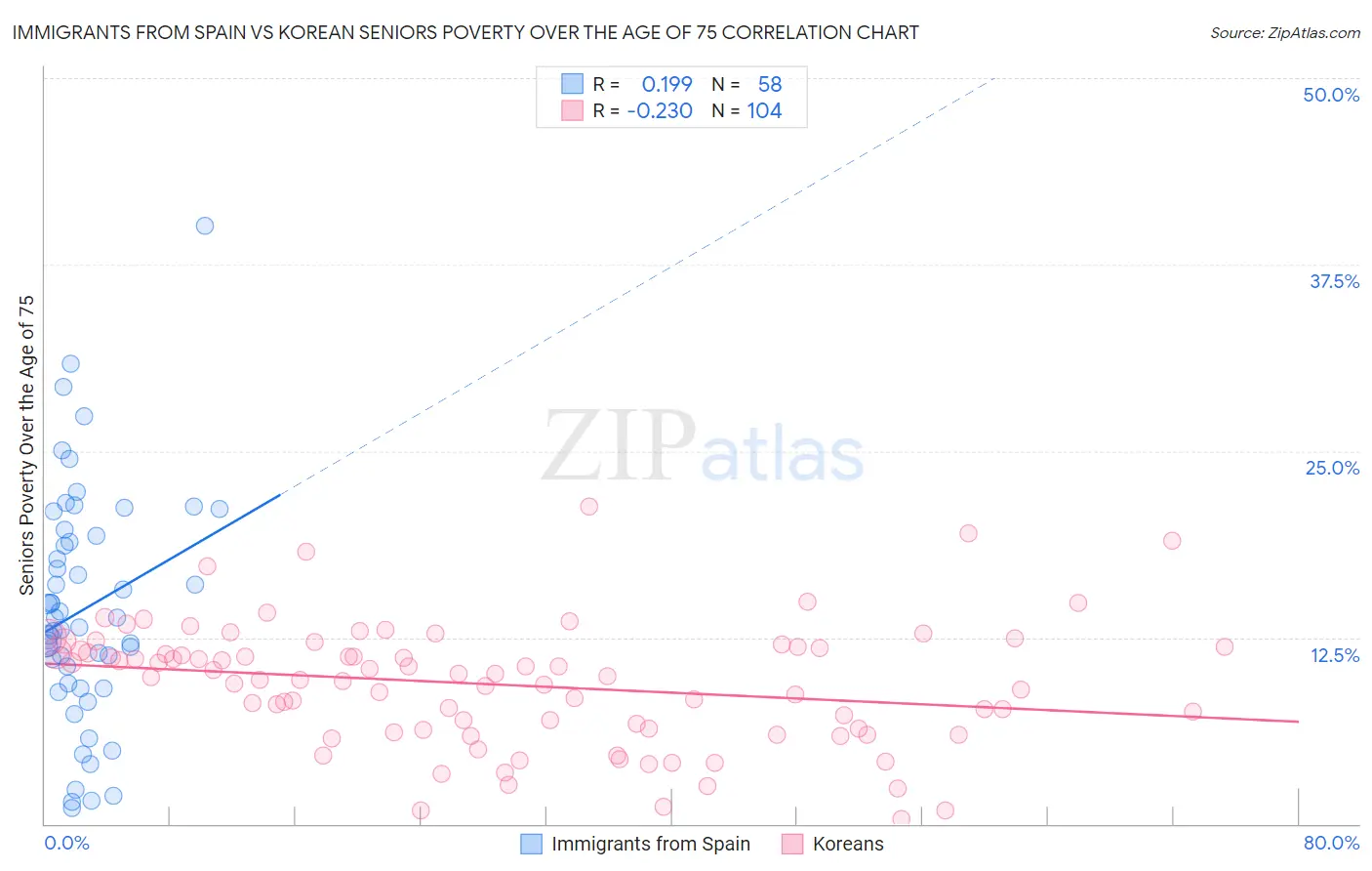 Immigrants from Spain vs Korean Seniors Poverty Over the Age of 75