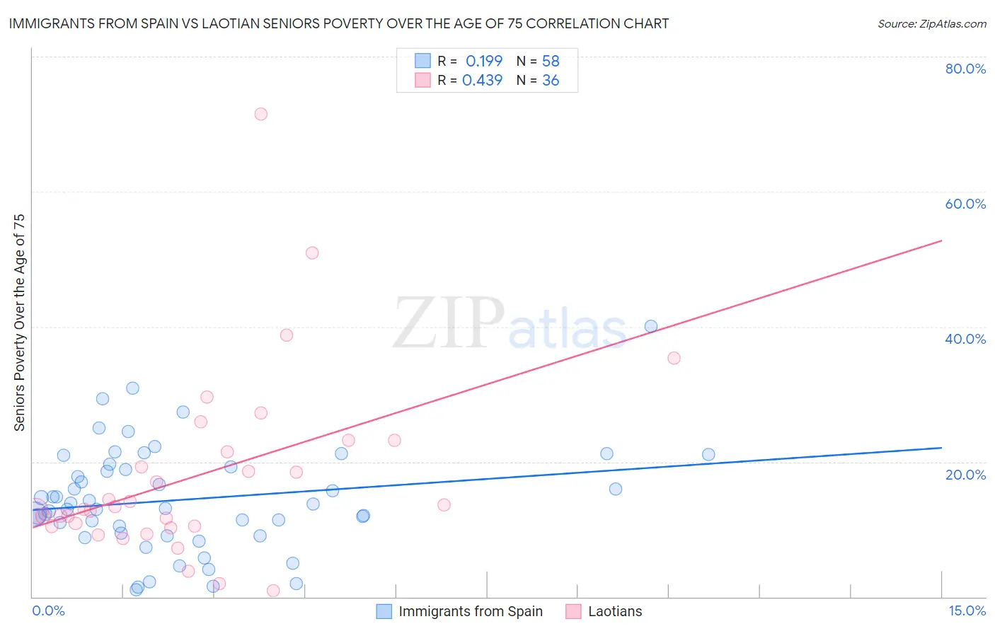 Immigrants from Spain vs Laotian Seniors Poverty Over the Age of 75