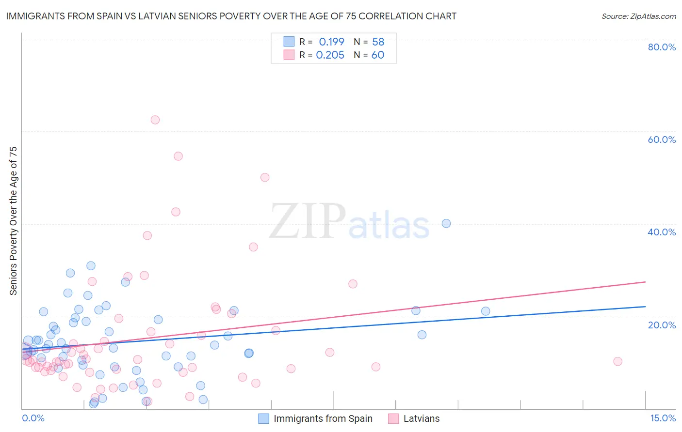 Immigrants from Spain vs Latvian Seniors Poverty Over the Age of 75