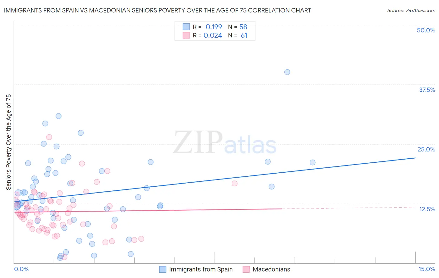 Immigrants from Spain vs Macedonian Seniors Poverty Over the Age of 75