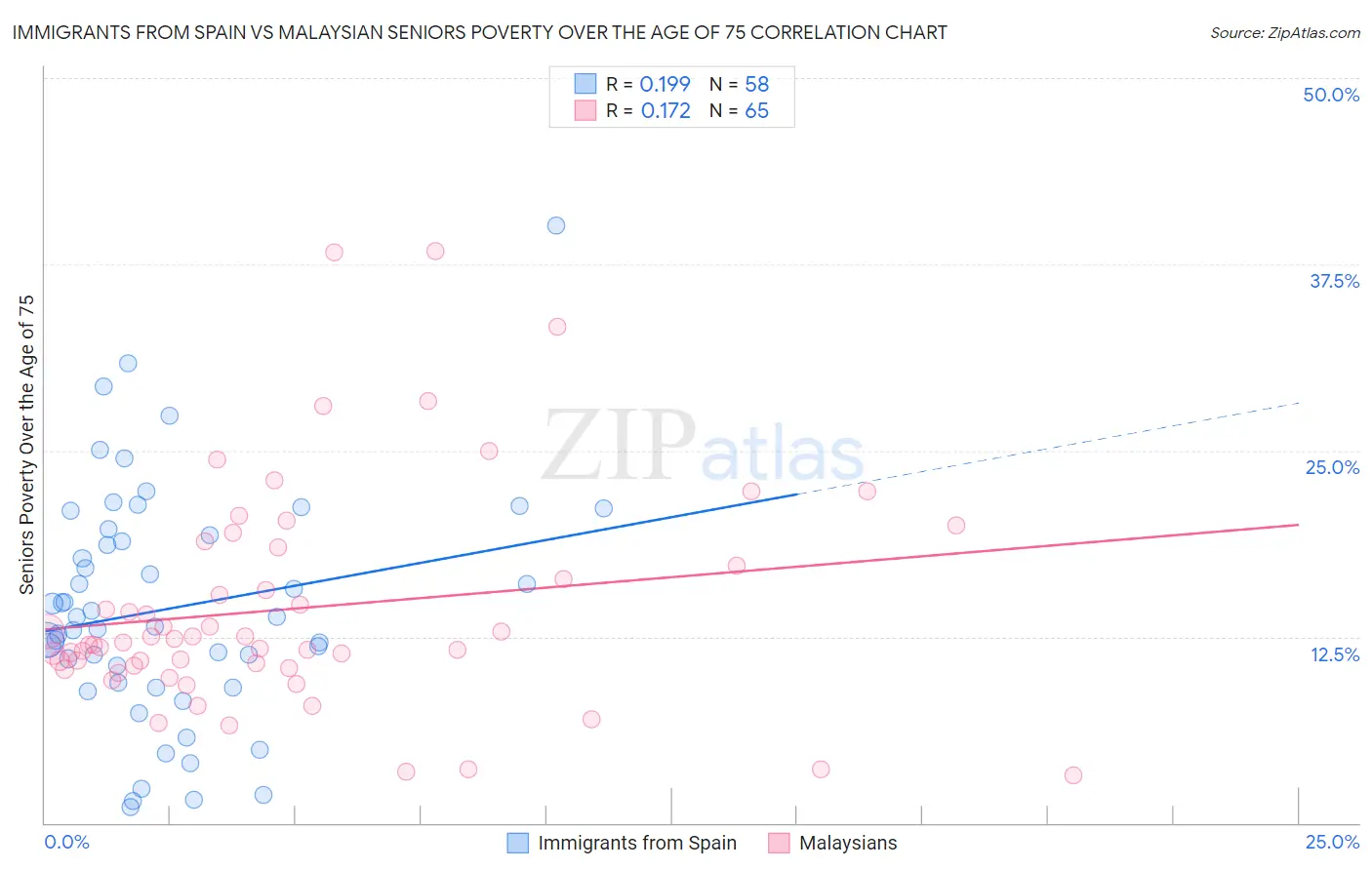 Immigrants from Spain vs Malaysian Seniors Poverty Over the Age of 75