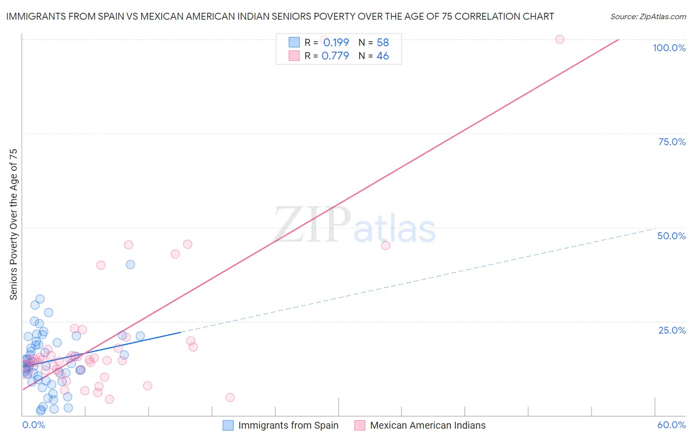 Immigrants from Spain vs Mexican American Indian Seniors Poverty Over the Age of 75