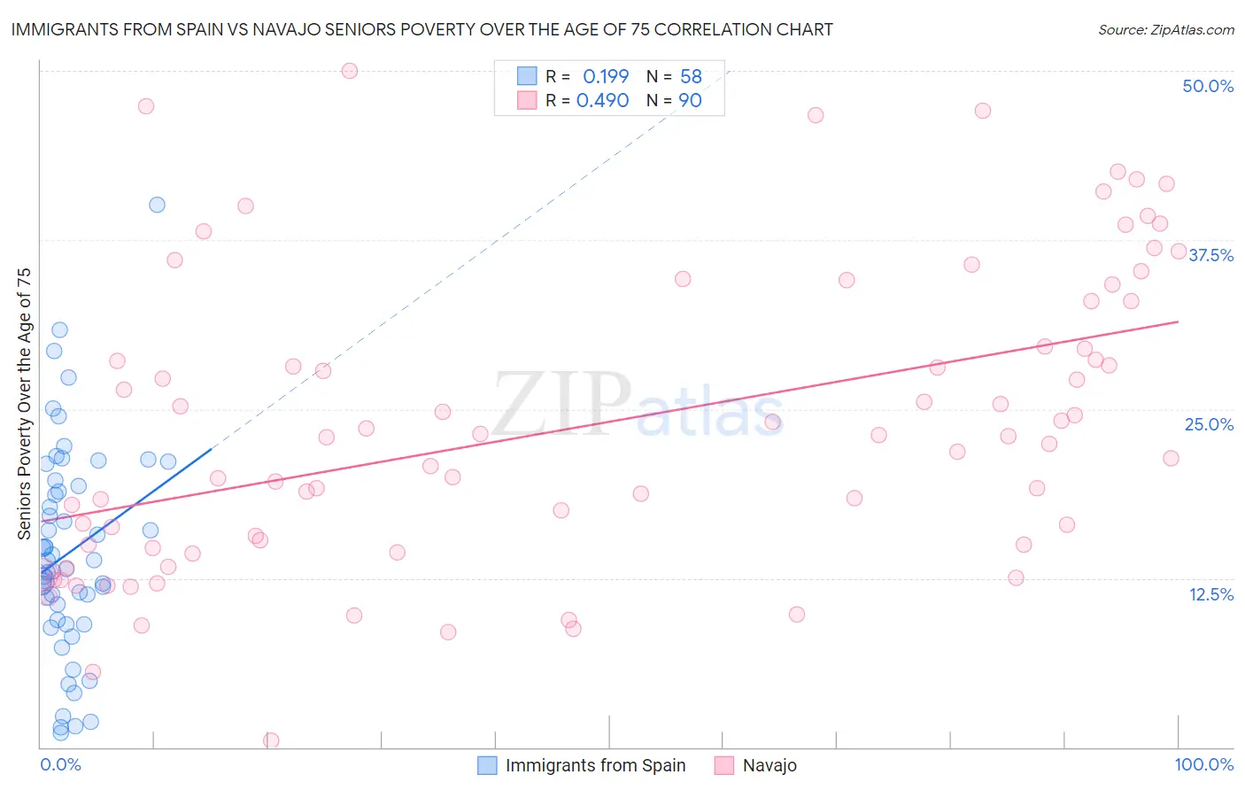 Immigrants from Spain vs Navajo Seniors Poverty Over the Age of 75