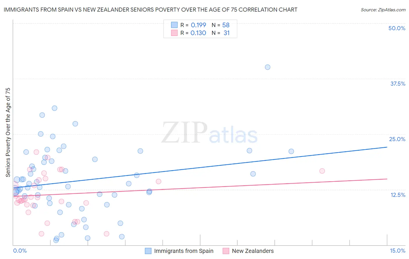 Immigrants from Spain vs New Zealander Seniors Poverty Over the Age of 75