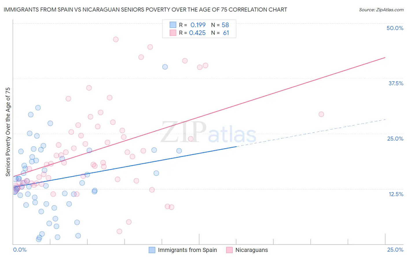 Immigrants from Spain vs Nicaraguan Seniors Poverty Over the Age of 75