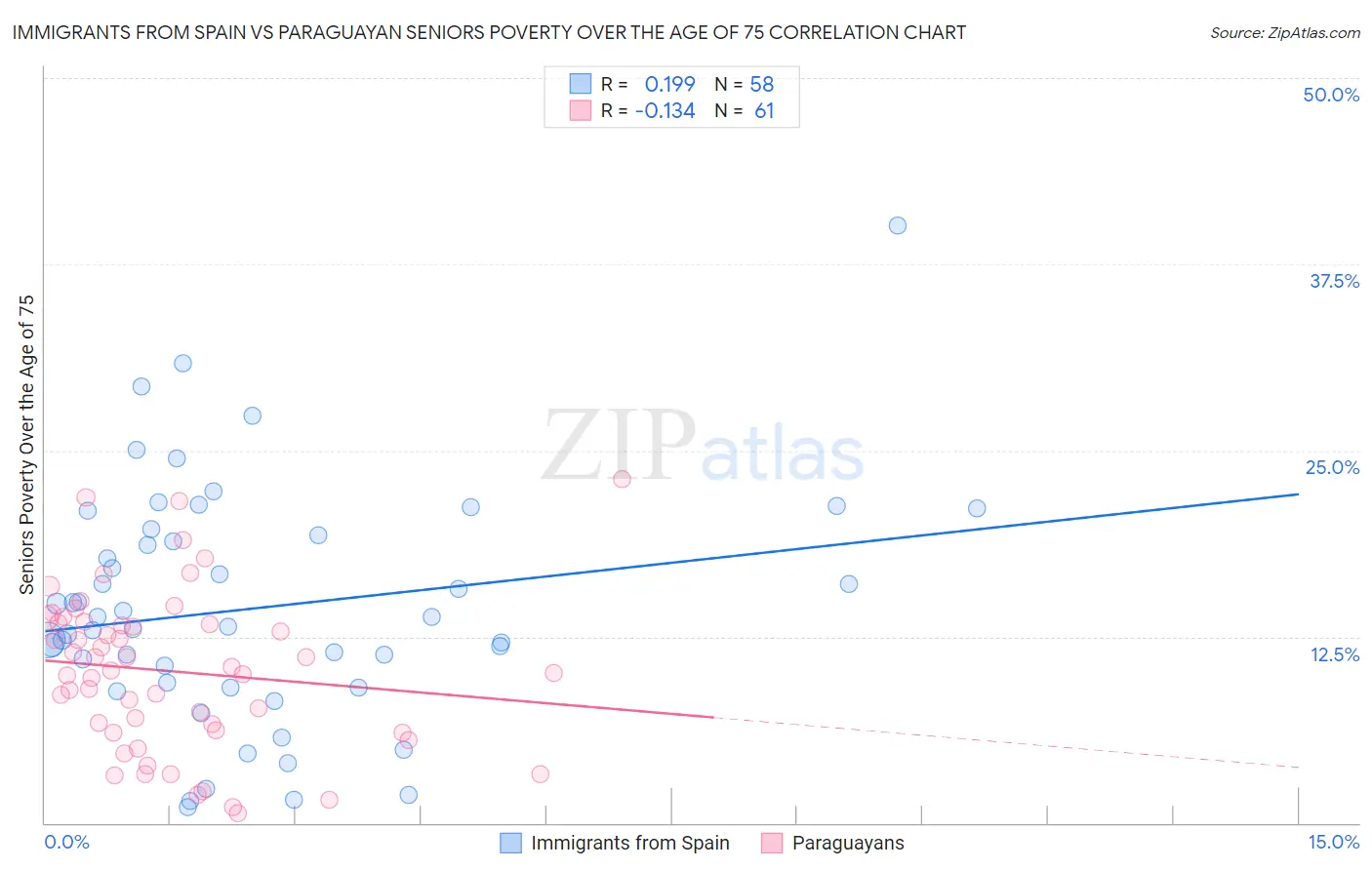 Immigrants from Spain vs Paraguayan Seniors Poverty Over the Age of 75