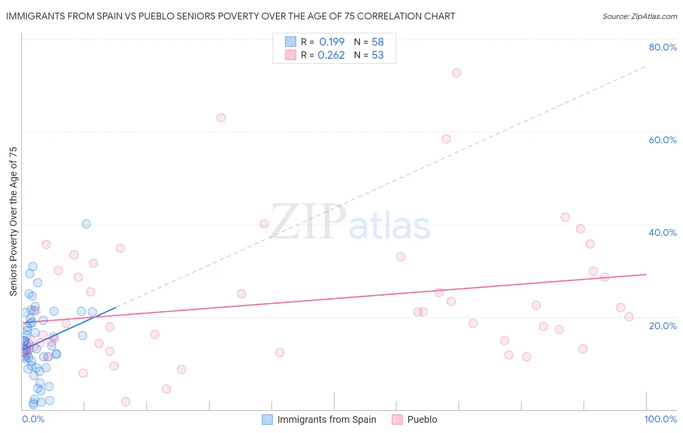 Immigrants from Spain vs Pueblo Seniors Poverty Over the Age of 75